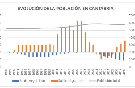 Evolucion de la poblacion en cantabria traspaso de locales bizalia